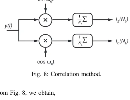 Fig. 8: Correlation method.
