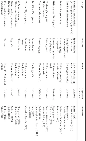 Table 1.1: Silk-producing insects.