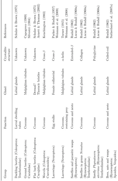 Table 1.1: Silk-producing insects (continued).