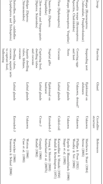 Table 1.1: Silk-producing insects (continued).