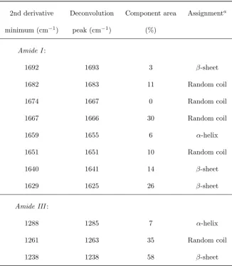 Table 3.1: Amide I and III band components in silverﬁsh silk FTIR spectrum as identiﬁed bysecond derivative spectroscopy and spectral deconvolution.