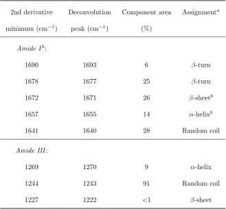Table 3.2: Amide I and III band components in silverﬁsh silk Raman spectra as identiﬁed bysecond derivative spectroscopy and spectral deconvolution.