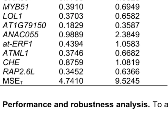 Table 4: MSE for both training and validation data sets. Gene Name MSE