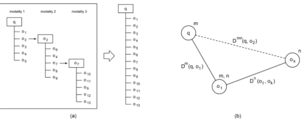 Figure 1: The proposed retrieval framework. (a) A hierarchical retrieval tree is created and the results are merged in a single multimodal retrieval list