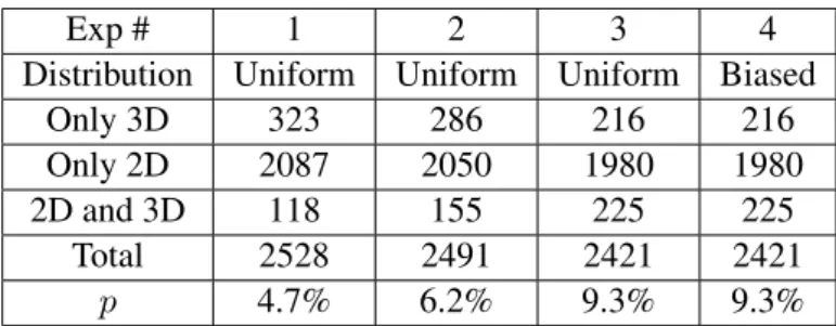 Figure 3: Modality relation experiments on the ITI database, using 2D and 3D Krawtchouk Moments descriptors and  dif-ferent relations between the modalities.
