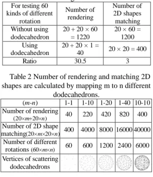 Figure 4 The flow of rotation alignment 