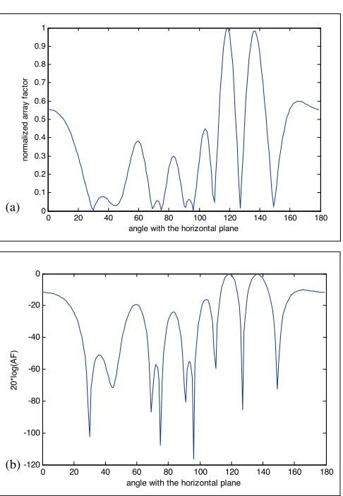 Figure 6. (a) Normalized array factor, (b) array factor expressed indB for 3 interfering noise signal obtained cost function = 0.9268.