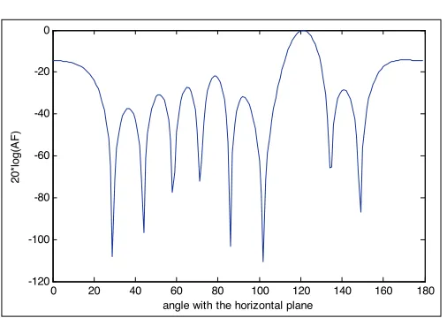 Figure 7. Normalized array factor expressed in dB for four interferingnoise signals. Obtained cost function = 0.9008.