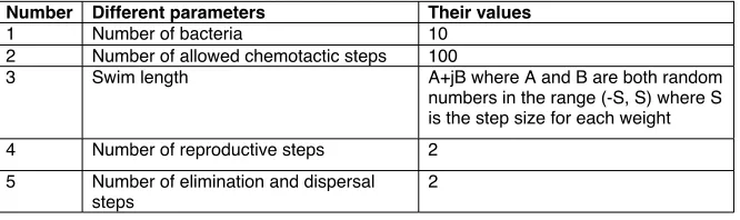 Table 2. Numerical values for simulation.