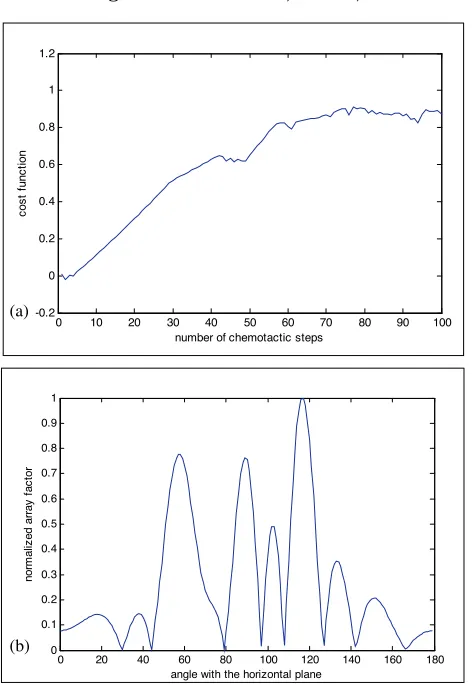 Figure 4. (a) Change in cost function with number of chemotacticsteps, (b) normalized array factor with step size 0.1