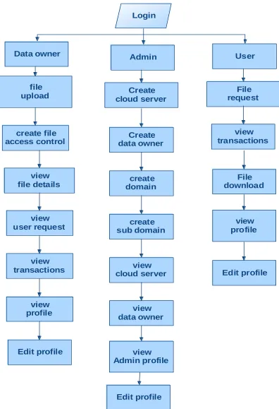 Figure 2 – The functionalities of prototype in terms of user activities 