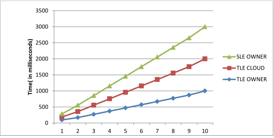 Figure 3 – Performance comparison in terms of average time for keys generation 