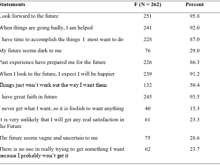 Table 4.10: Beck’s Hopelessness scale and respondents views 