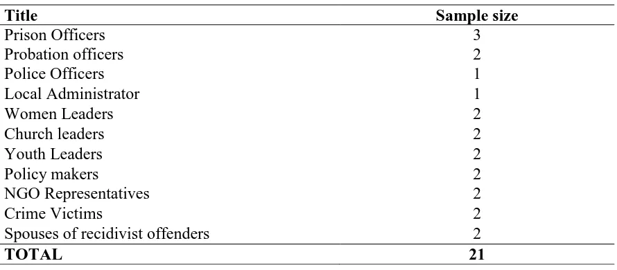 Table 3.2: Sample Size Distribution of Key Informants 