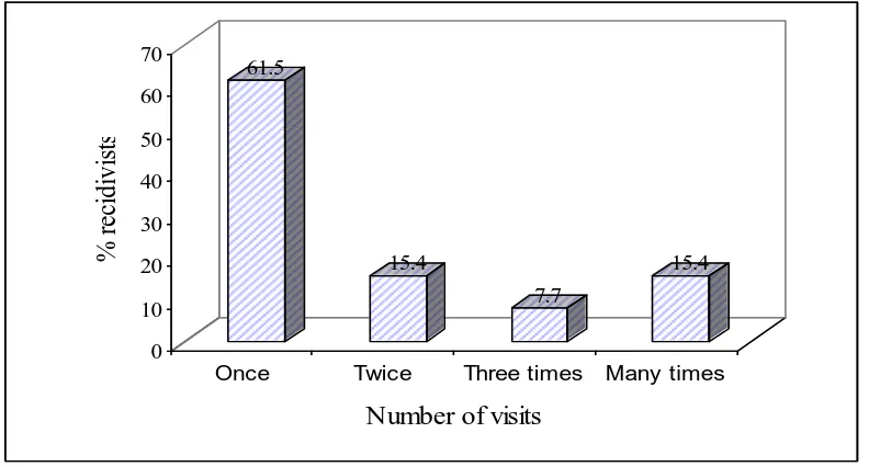 Figure 4.1: Number of visits received by the recidivists the previous year 
