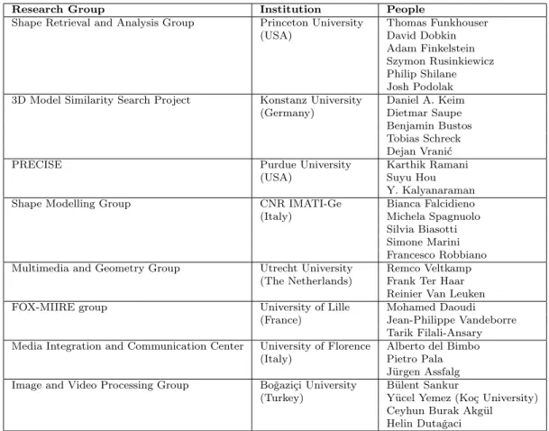 Table 1: Some key players on 3D shape retrieval research