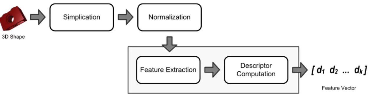 Figure 1: Shape descriptor computation process.