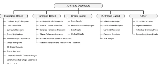 Figure 2: Taxonomy of 3D shape descriptors.