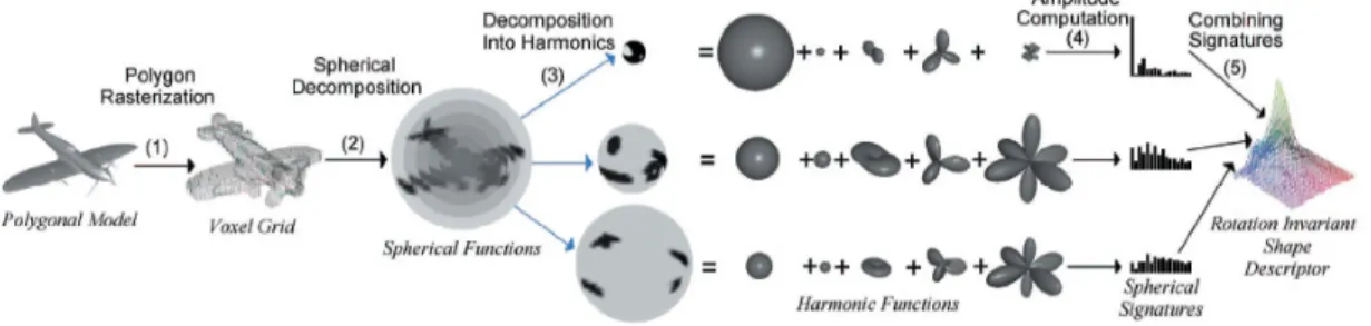 Figure 12: Princeton methodology for computing spherical harmonics shape descriptor (Figure taken from [50] c  2003 ACM).