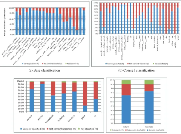 Figure 3: Average classification performance for each class of shapes in the test set of the Princeton Shape Benchmark.
