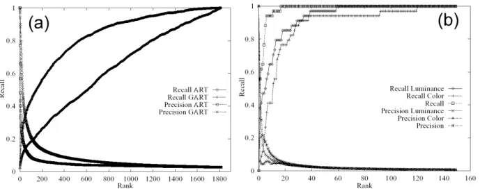 Fig. 8. Recall and precision values: (a) ART and generalized to perspective projection ART, (b) luminance, color and CART approach.