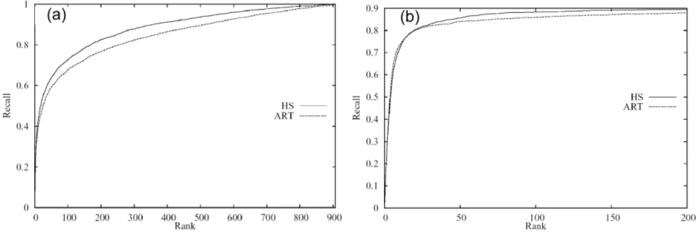 Fig. 15. Recall values on Princeton and Renault databases.