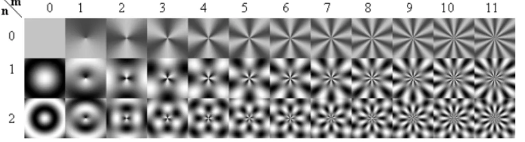 Fig. 1. Real parts of the ART basis functions.