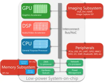Figure 2.1: A typical Low-power System-on-chip