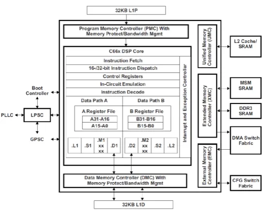 Figure 2.2: The TI C66x DSP core [Texas Instruments Inc., 2010a]