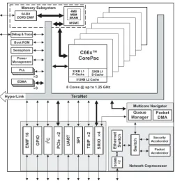 Figure 2.3: The TI Keystone I C6678 SoC [Texas Instruments Inc., 2010b]