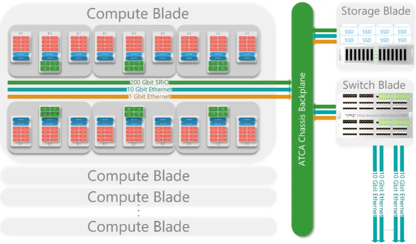 Figure 2.6: BrownDwarf Blade and Chassis Conﬁguration