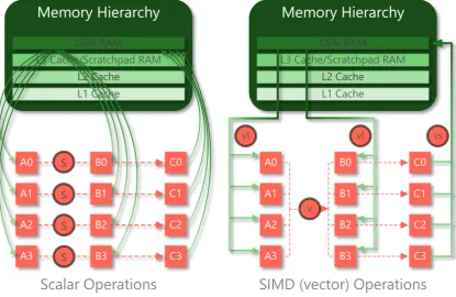 Figure 2.10: Scalar vs. SIMD Vector Addition