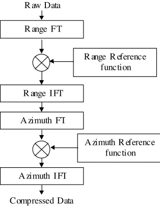 Figure 1. SAR processing in frequency domain via FFT.