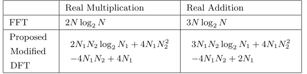 Table 1. Computation load of N-point FFT and N-point proposedmodiﬁed FFT method.