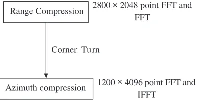 Figure 2. SAR image formation signal ﬂow chart.