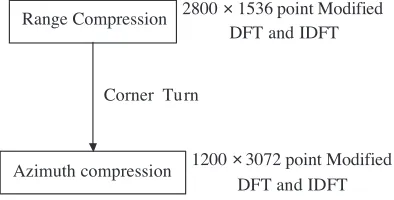 Figure 4.Modiﬁed SAR image formation signal ﬂow chart usingproposed method.