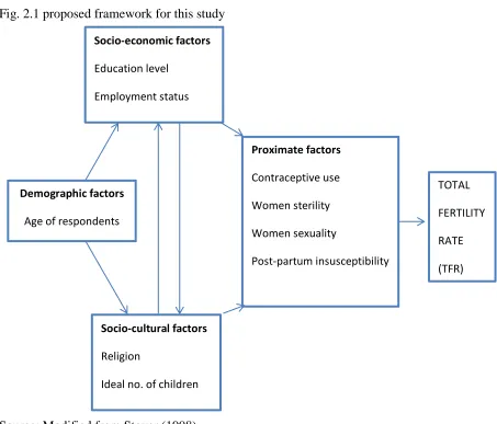 Fig. 2.1 proposed framework for this study 