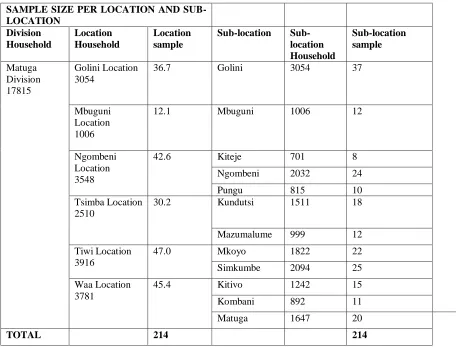 Table 3.2: Sample size per location and sub-location of Matuga division 