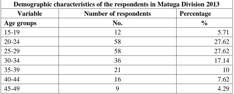 Table 4.1: Demographic characteristics of the respondents in Matuga Division 