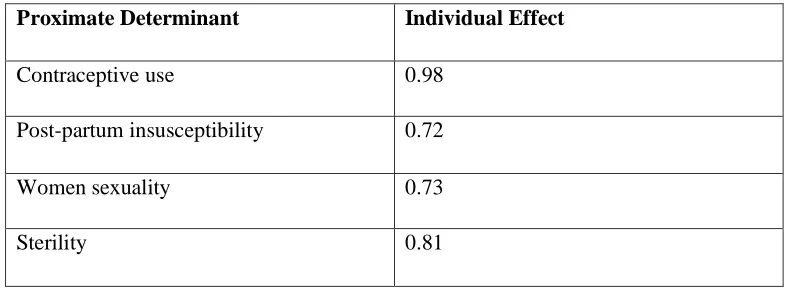Table 4.2: Inhibiting effects of the proximate determinants of fertility among 