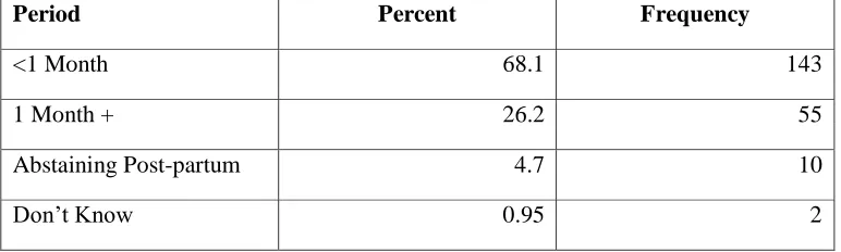 Table 4.3: Time period since last intercourse among women in Matuga division 