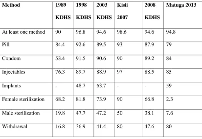 Table 4.4: Knowledge of methods of contraception among women in Matuga 