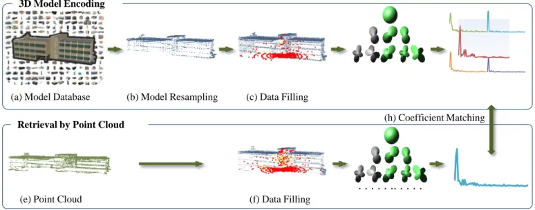 Fig. 1: System workflow. (a) 3D building model database; (b) surface resampling and (c) filling; (d) model encoding by SHs; (e) query input; (f) surface filling for point cloud; (g) point cloud encoding by SHs; and (h) coefficient matching and ranking.