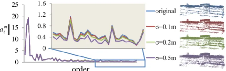 Fig. 8: Demonstration of the noise insensitivity. A point cloud with different Gaussian noise magnitudes is tested (the  stan-dard deviation σ is set to 0.1, 0.2, and 0.5 m)