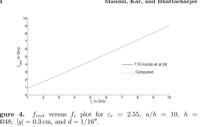 Figure 4.f0rect versus fr plot for.3048, |y| = 0.3 cm, and d = 1/16′′.
