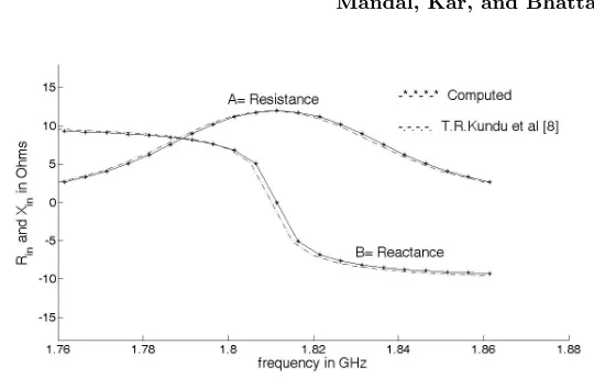 Figure 7.Rinand Xin versus frequency plot for εr = 10, a/h =15, h = 0.154, |y| = 0.3 cm, and d = 1/16′′.