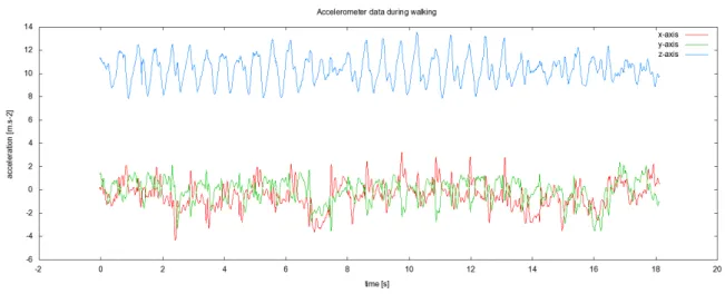 Figure 4.1: Accelerometer signal on the z-axis (vertical) during several steps measured at 100Hz sampling rate.