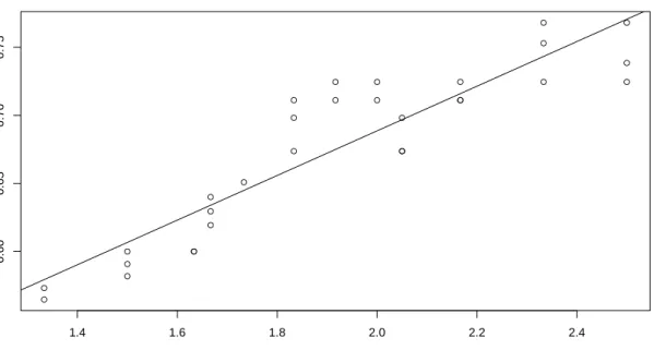 Figure 4.2: Dependency of stride length on stride frequency