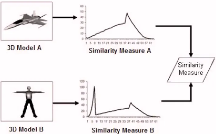 Figure 1.   The general approach to shape-based comparison of 3D models. 