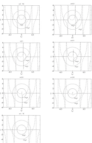 Figure 1. Plots of eigenvalue equations for various values of fractionalparameter.
